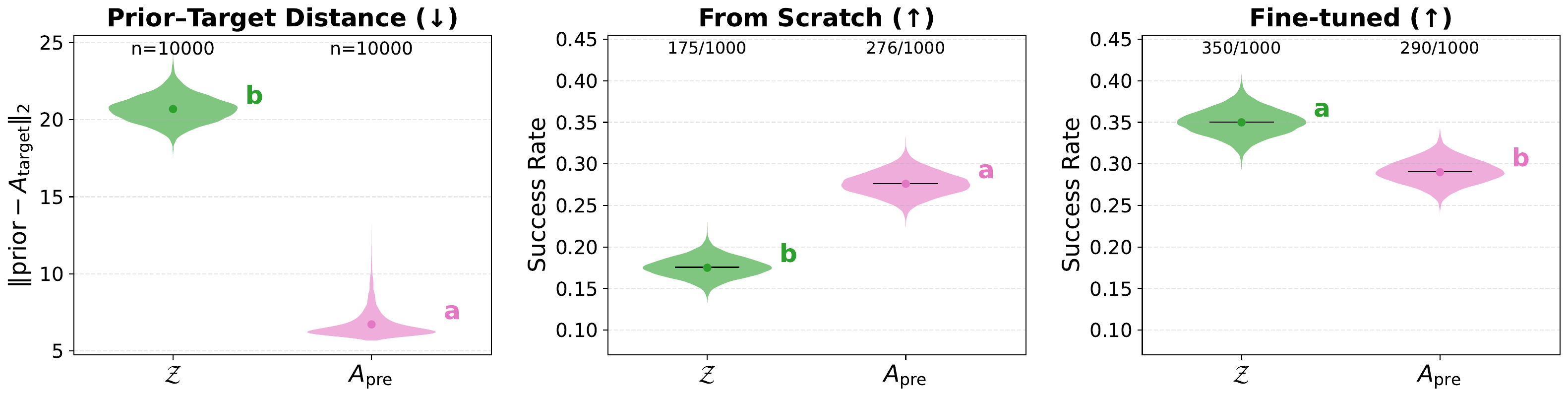 Priors help from scratch but not when fine-tuning