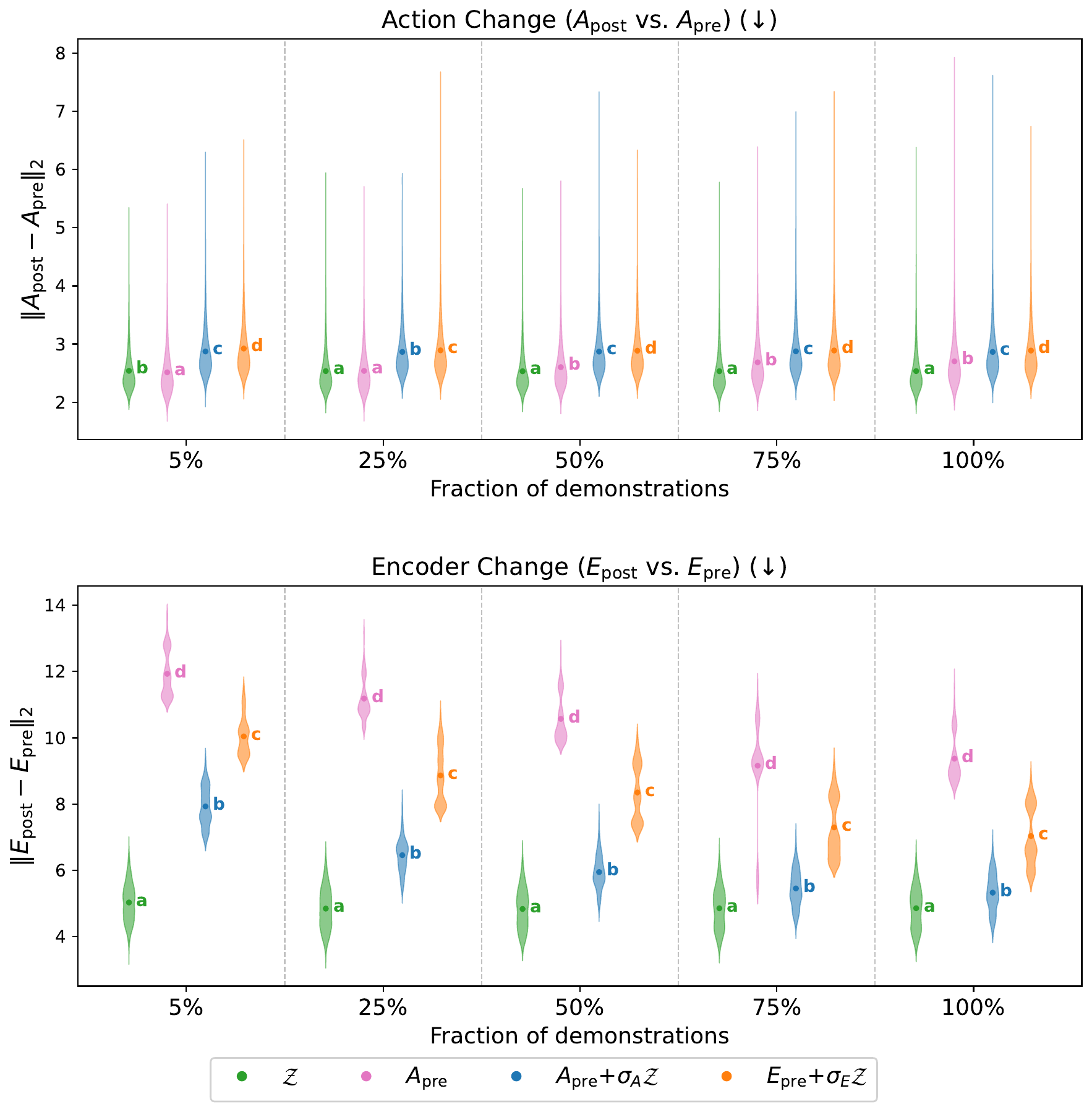 Representation change across priors