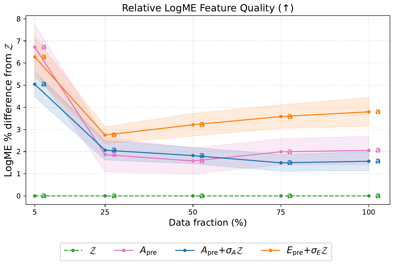 LogME feature quality across priors