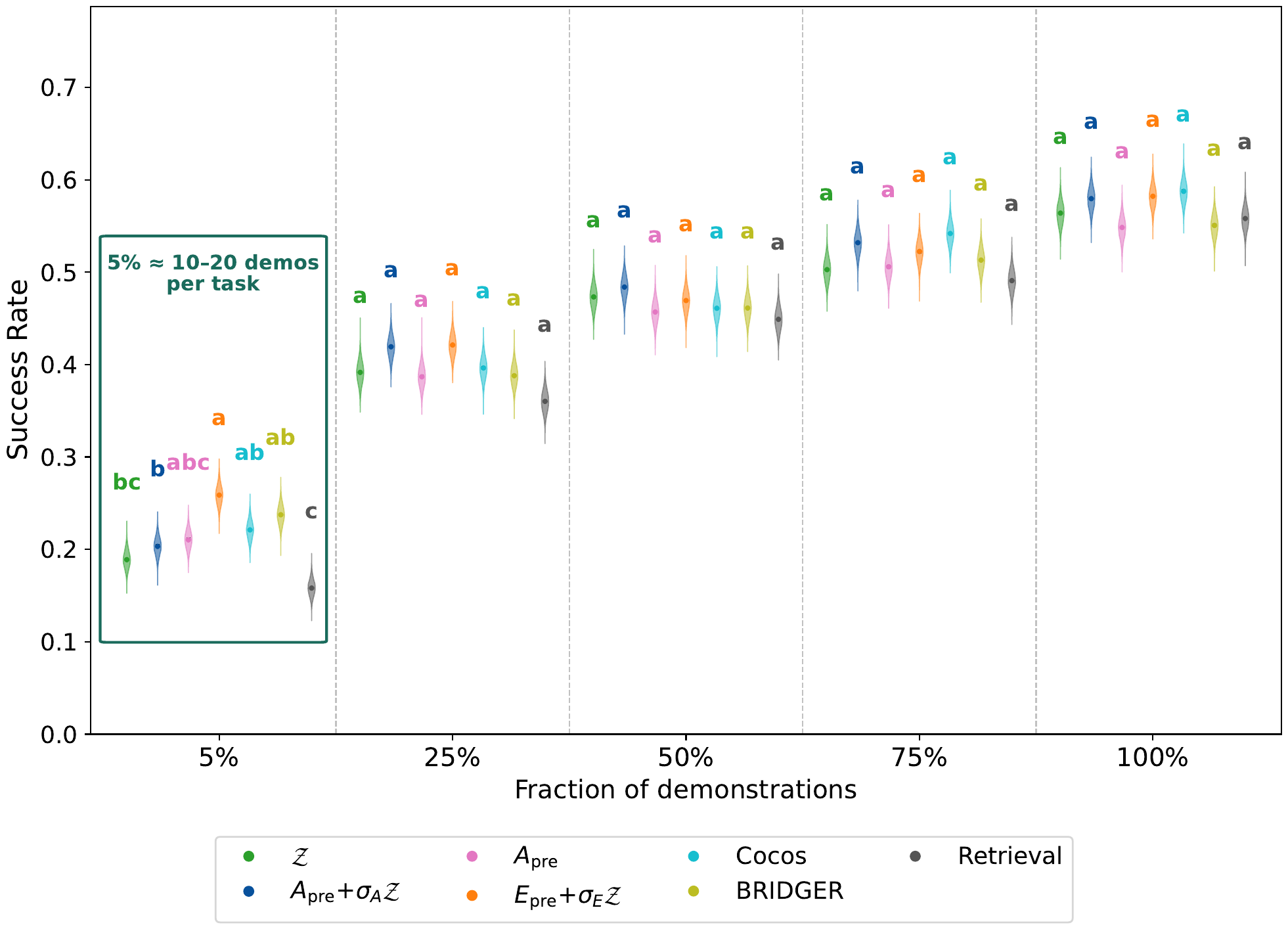 Success rate across data fractions, all seven priors